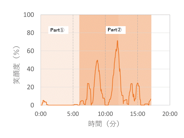 笑顔度グラフ－日本史⑦