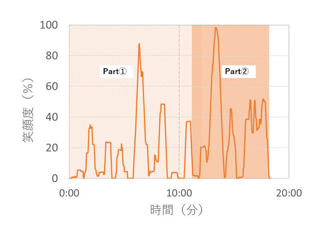 笑顔度グラフ－日本史⑥