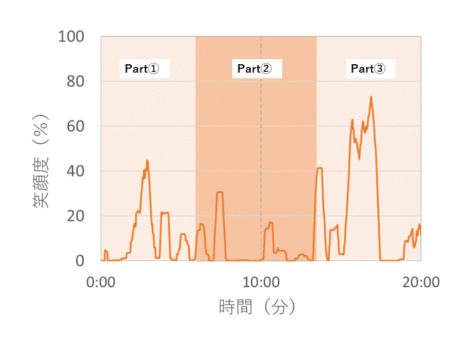 笑顔度グラフ－日本史⑤