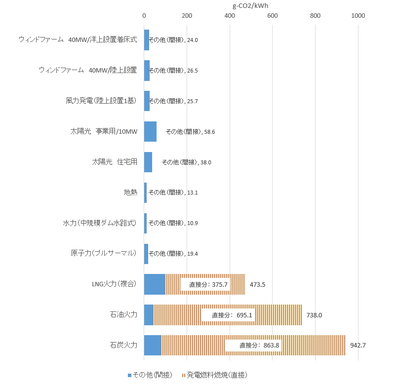 電気電源別のライフサイクルCO2排出量