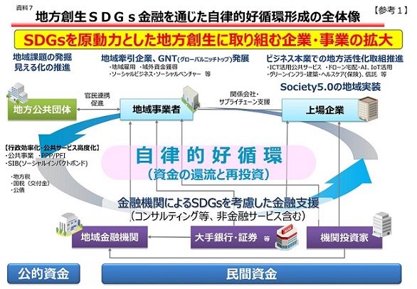 地域の零細企業や個人事業主を取り囲むSDGs金融の全体像