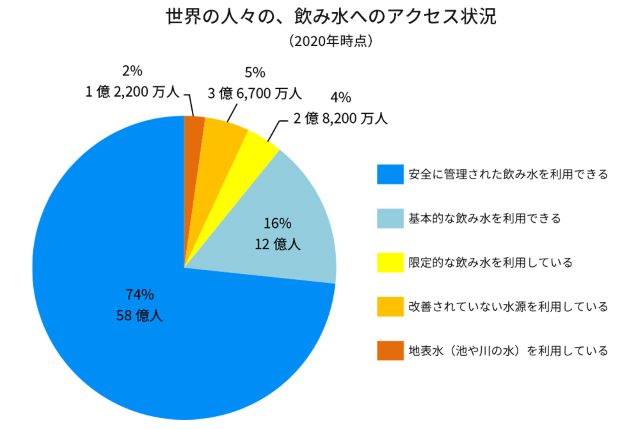 飲み水へのアクセス状況