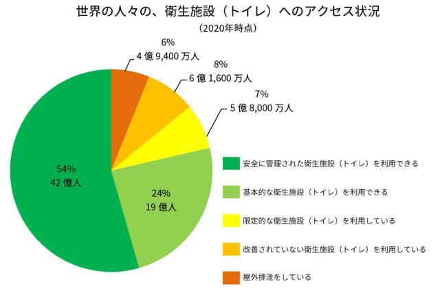 トイレへのアクセス状況