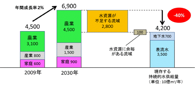 増える水需要