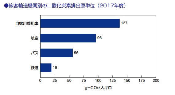 バスや鉄道の二酸化炭素排出原単位