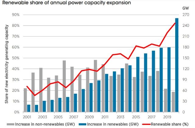 新規発電容量に占める再生可能エネルギーの割合