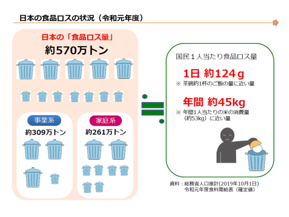 日本で廃棄される食品の量
