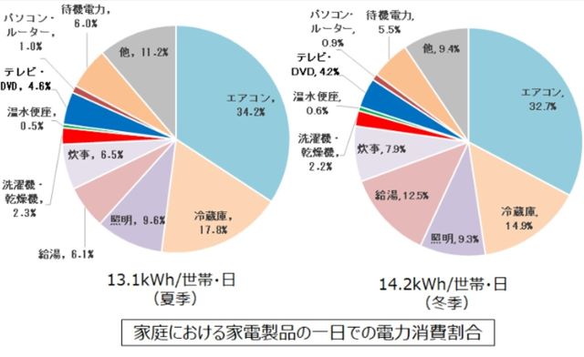家電製品の電力消費割合