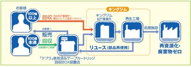 テプラカートリッジ回収フロー