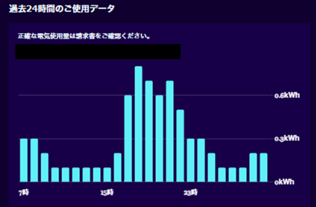 オクトパスエナジーで確認できる「過去24時間の電気使用量の推移」