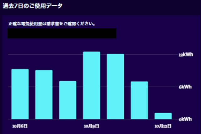 オクトパスエナジーで確認できる「過去7日間の電気使用量の推移」