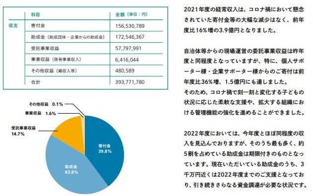 Learning for Allの収入内訳