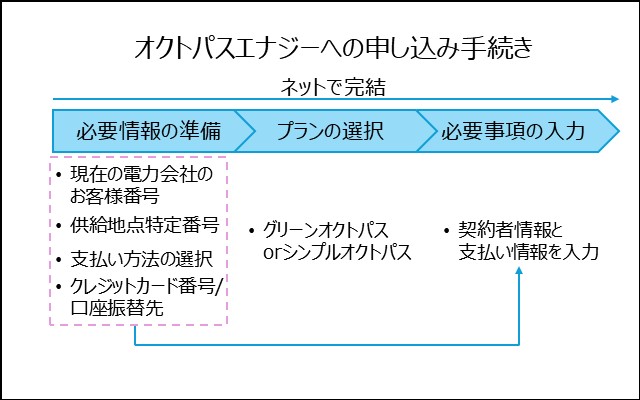 オクトパスエナジーへの申し込み手続き