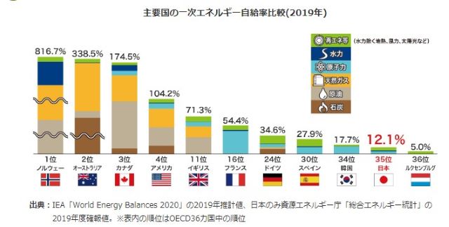 主要国の一次エネルギー自給率比較