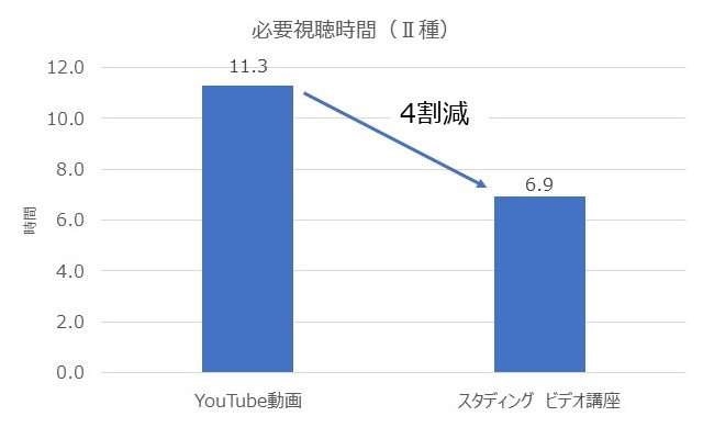 動画の必要視聴時間の比較