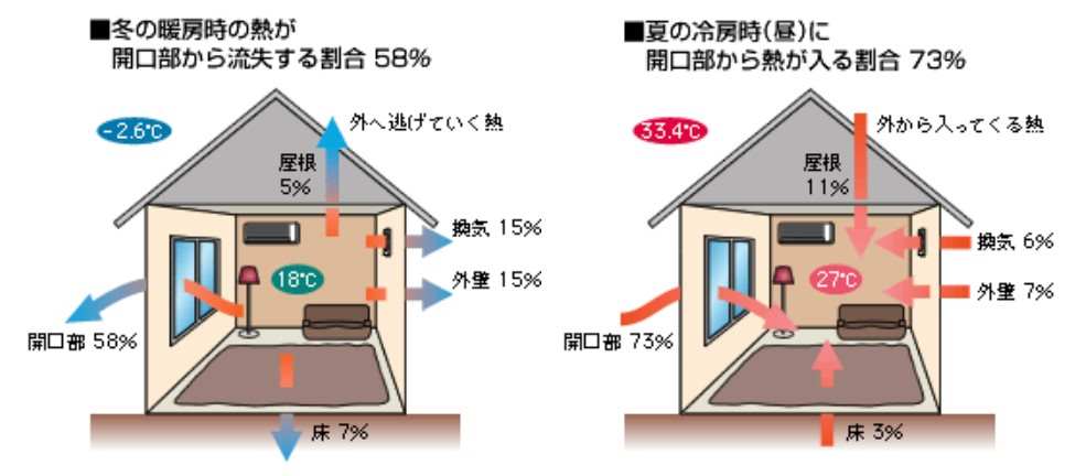 部屋内外の熱のやり取り