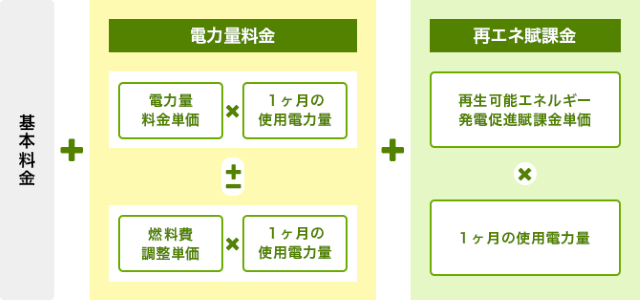 電気料金の内訳