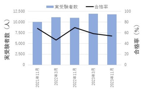 直近5回のⅡ種の受験者数と合格率