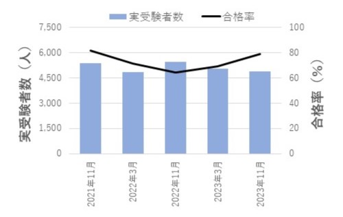 直近5回のⅢ種の受験者数と合格率