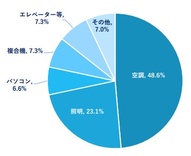 オフィスビルの用途別消費電力