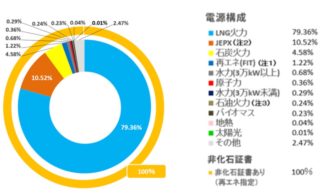 さすてな電気の電源構成