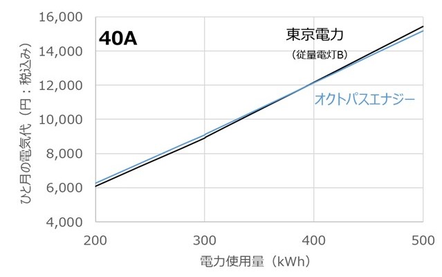 東京電力との電気代比較