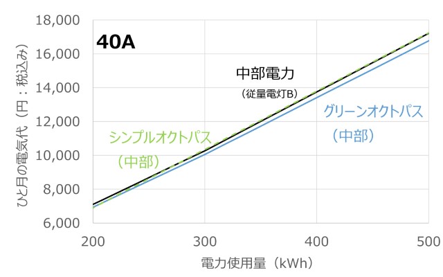 オクトパスエナジーと中部電力の料金表