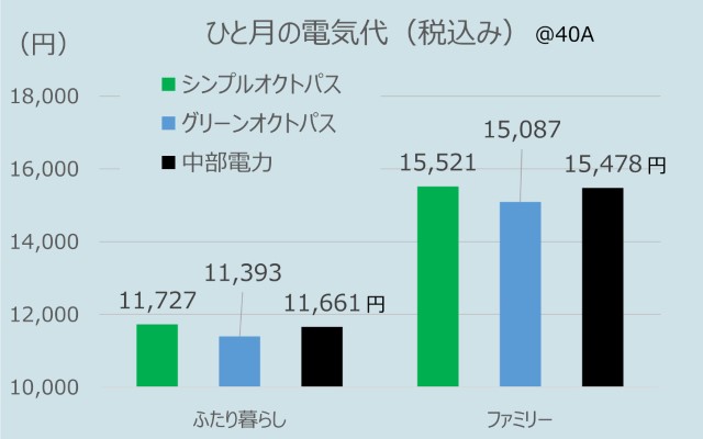 中部電力とオクトパスエナジーの家族構成ごとの電気代