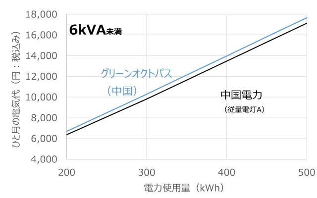 オクトパスエナジーと中国電力の料金表