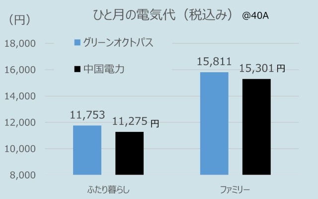 中国電力とオクトパスエナジーの家族構成ごとの電気代