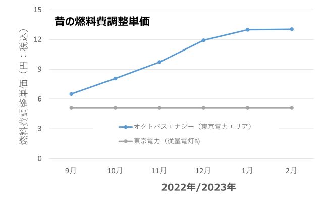 過去の燃料費調整単価の推移