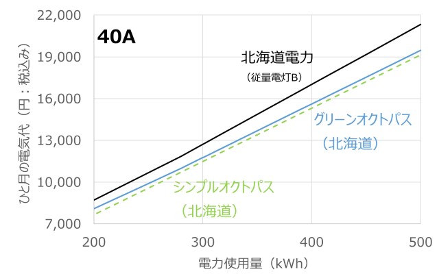 オクトパスエナジーと北海道電力の料金表