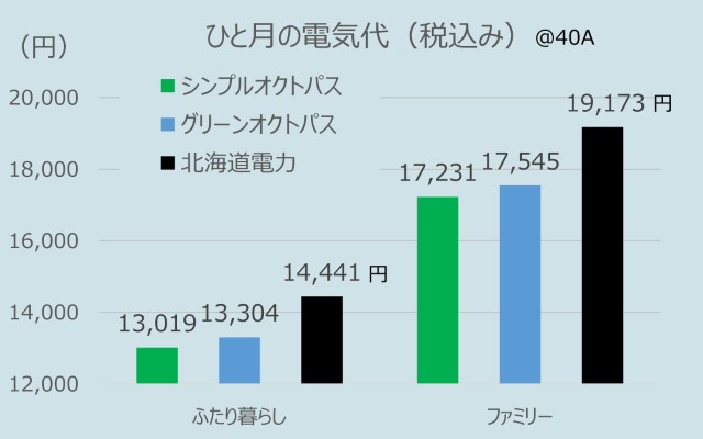 北海道電力とオクトパスエナジーの家族構成ごとの電気代