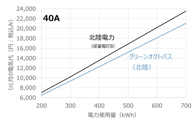 オクトパスエナジーと北陸電力の料金表