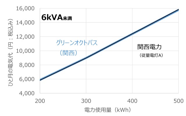 オクトパスエナジーと関西電力の料金表