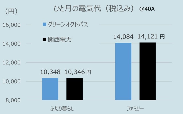 関西電力とオクトパスエナジーの家族構成ごとの電気代