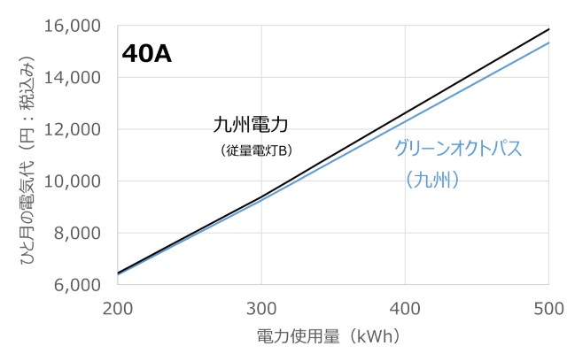 オクトパスエナジーと九州電力の料金表