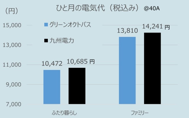 九州電力とオクトパスエナジーの家族構成ごとの電気代