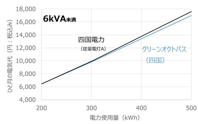 オクトパスエナジーと四国電力の料金表