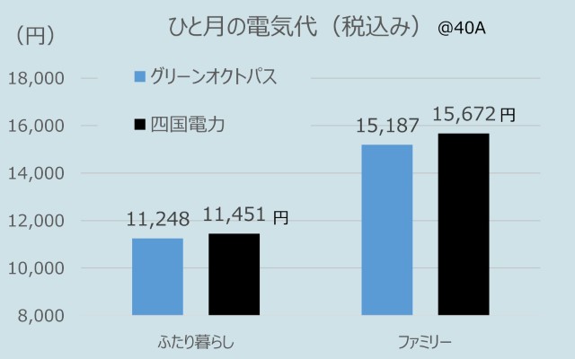 四国電力とオクトパスエナジーの家族構成ごとの電気代