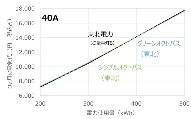 オクトパスエナジーと東北電力の料金表