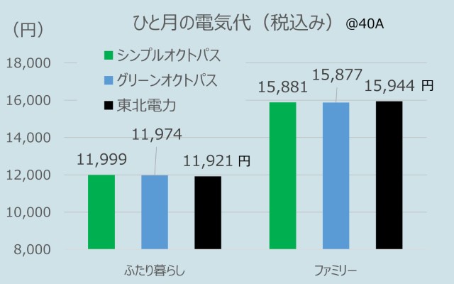 東北電力とオクトパスエナジーの家族構成ごとの電気代