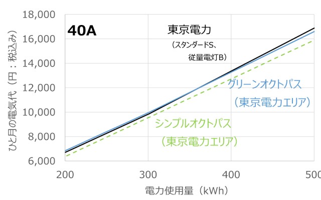 東京電力とオクトパスエナジーのひと月の電気代の比較