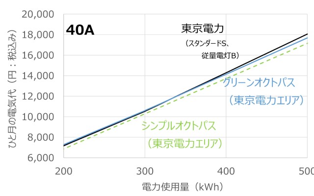 東京電力/グリーンオクトパス/シングルオクトパスの料金