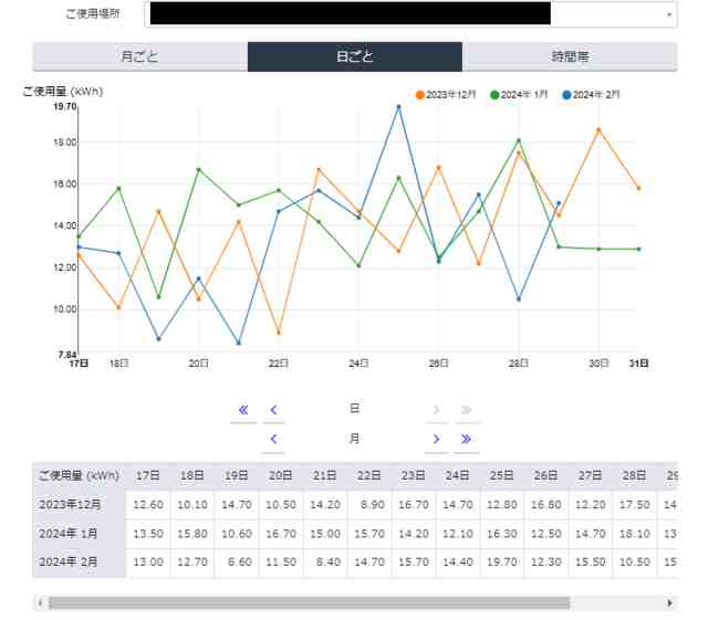 時間帯ごとの電気使用量のグラフ