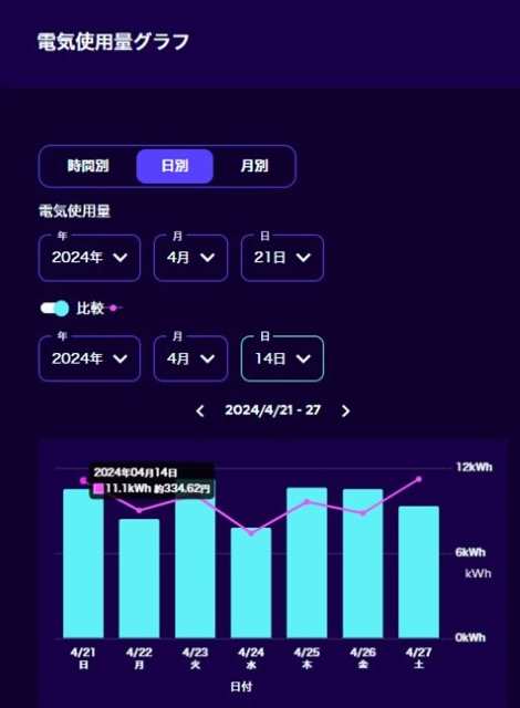 オクトパスエナジーの電気使用量グラフ