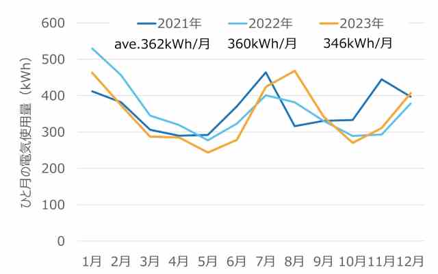 筆者の電力使用量推移