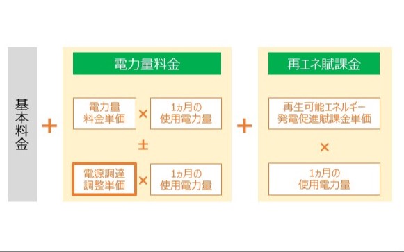 燃料費調整単価と電気代の関係