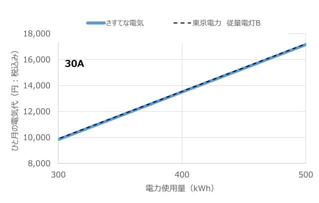 契約容量30Aでのさすてな電気と東京電力の料金比較