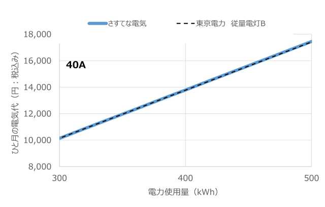 契約容量40Aでのさすてな電気と東京電力の料金比較